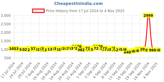 ajio.com secret wish Women Printed Maternity Nightgown secret wish Price History Graph from 17 Jul 2024 to 3 Nov 2025