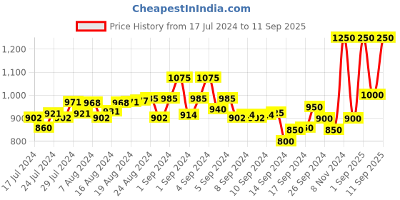 ajio.com secret wish Women Printed V-Neck Kaftan secret wish Price History Graph from 17 Jul 2024 to 11 Sep 2025