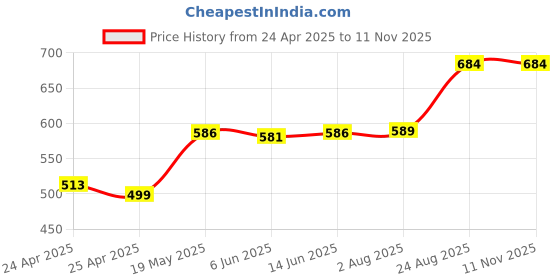 ajio.com secret wish Women Printed V-Neck Kaftan secret wish Price History Graph from 24 Apr 2025 to 10 Nov 2025