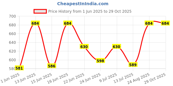 ajio.com secret wish Women Printed V-Neck Kaftan secret wish Price History Graph from 1 Jun 2025 to 29 Oct 2025