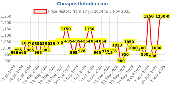 ajio.com secret wish Women Printed V-Neck Kaftan Nightie secret wish Price History Graph from 17 Jul 2024 to 3 Nov 2025