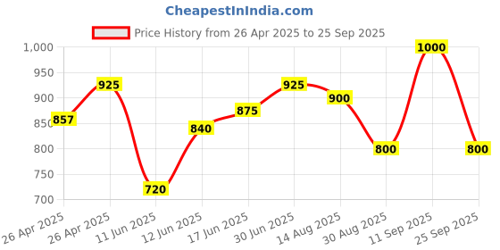 ajio.com secret wish Women Western Wear Top secret wish Price History Graph from 26 Apr 2025 to 25 Sep 2025