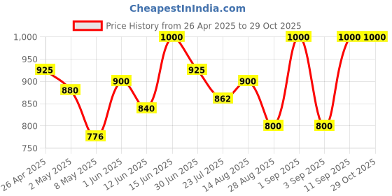 ajio.com secret wish Women Western Wear Top secret wish Price History Graph from 26 Apr 2025 to 29 Oct 2025