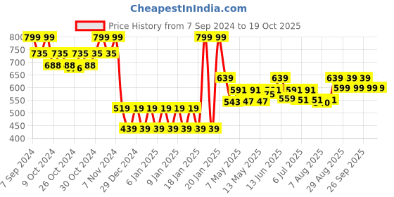 ajio.com shooting star Security Blanket Lovey teddy shooting star Price History Graph from 7 Sep 2024 to 18 Oct 2025