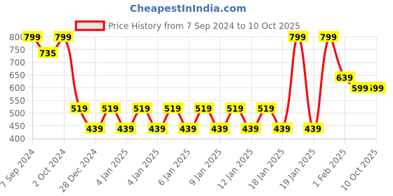 ajio.com shooting star Security Blanket Nestling Bird shooting star Price History Graph from 7 Sep 2024 to 10 Oct 2025
