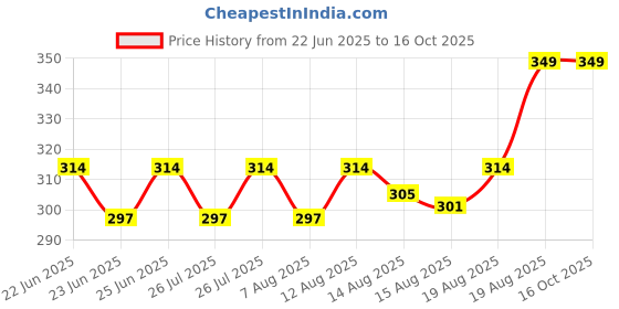 ajio.com home centre Sedona Elissa Push Bin home centre Price History Graph from 22 Jun 2025 to 15 Oct 2025