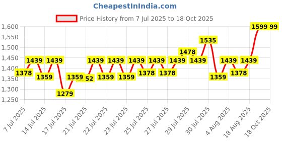 ajio.com home centre Sedona Miller Polypropylene Waste Bin  home centre Price History Graph from 7 Jul 2025 to 18 Oct 2025