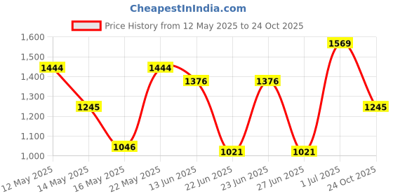 ajio.com guess Seductive Noir Body Mist guess Price History Graph from 12 May 2025 to 24 Oct 2025