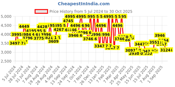 ajio.com hunkemoller Seductress Bodysuit hunkemoller Price History Graph from 5 Jul 2024 to 29 Oct 2025