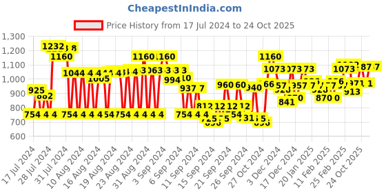 ajio.com see designs Embellished Kurta with Mandarin Collar see designs Price History Graph from 17 Jul 2024 to 24 Oct 2025