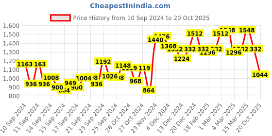 ajio.com see designs Embroidered Kurta Pyjamas Set see designs Price History Graph from 10 Sep 2024 to 20 Oct 2025