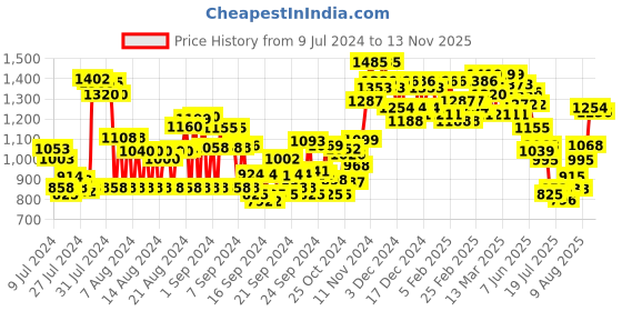 ajio.com see designs Embroidered Long Kurta with Mandarin Collar see designs Price History Graph from 9 Jul 2024 to 13 Nov 2025