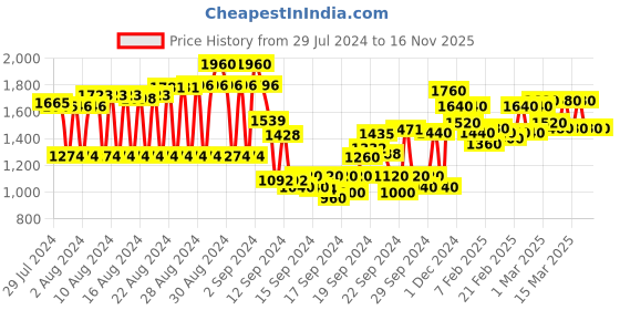 ajio.com see designs Embroidered Regular Fit Kurta see designs Price History Graph from 29 Jul 2024 to 16 Nov 2025
