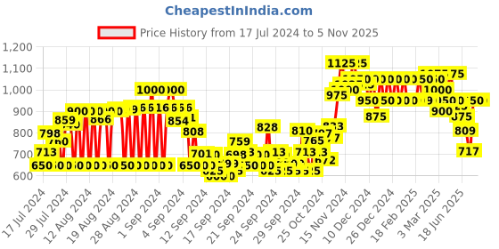 ajio.com see designs Floral Print Long Kurta see designs Price History Graph from 17 Jul 2024 to 5 Nov 2025