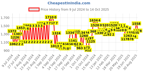ajio.com see designs Floral Print Tailored Fit Nehru Jacket see designs Price History Graph from 9 Jul 2024 to 14 Oct 2025