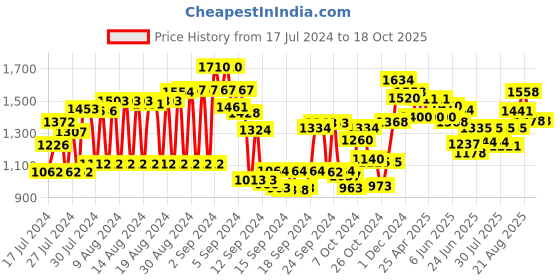 ajio.com see designs Floral Print Tailored Fit Nehru Jacket see designs Price History Graph from 17 Jul 2024 to 18 Oct 2025