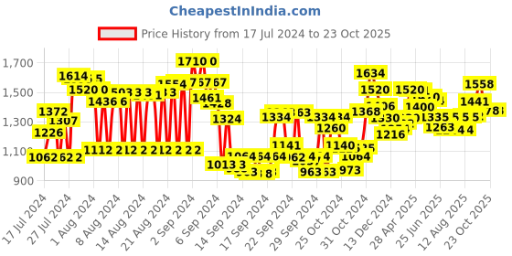 ajio.com see designs Floral Print Tailored Fit Nehru Jacket see designs Price History Graph from 17 Jul 2024 to 22 Oct 2025