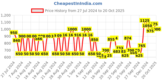 ajio.com see designs Geometric Long Kurta with Mandarin Collar see designs Price History Graph from 27 Jul 2024 to 20 Oct 2025