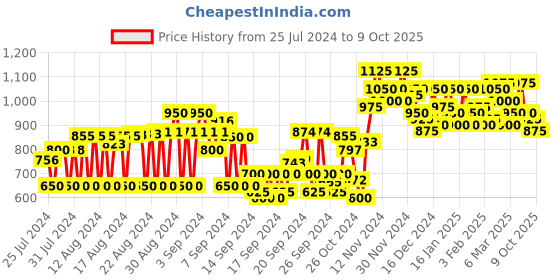 ajio.com see designs Geometric Woven Long Kurta with Patch Pocket see designs Price History Graph from 25 Jul 2024 to 9 Oct 2025