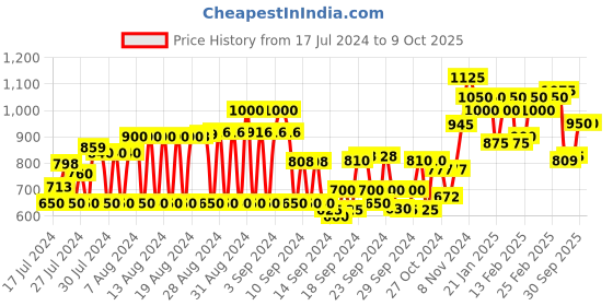 ajio.com see designs Graphic Print Long Kurta see designs Price History Graph from 17 Jul 2024 to 9 Oct 2025