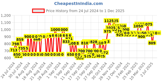 ajio.com see designs Graphic Print Long Kurta see designs Price History Graph from 24 Jul 2024 to 1 Dec 2025