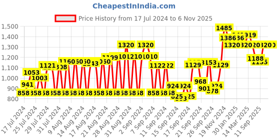 ajio.com see designs Mandarin Collar Long Kurta see designs Price History Graph from 17 Jul 2024 to 6 Nov 2025