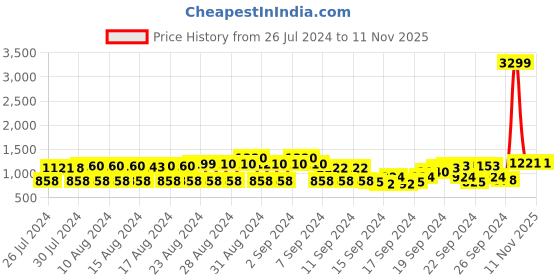 ajio.com see designs Mandarin Collar Long Kurta see designs Price History Graph from 26 Jul 2024 to 9 Nov 2025