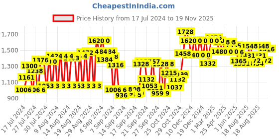 ajio.com see designs Mandarin Collar Nehru Jacket see designs Price History Graph from 17 Jul 2024 to 19 Nov 2025