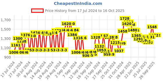 ajio.com see designs Mandarin Collar Nehru Jacket see designs Price History Graph from 17 Jul 2024 to 16 Oct 2025