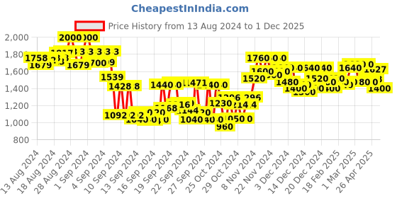 ajio.com see designs Men Chikankari Embroidered Regular Fit Cotton Kurta see designs Price History Graph from 13 Aug 2024 to 1 Dec 2025