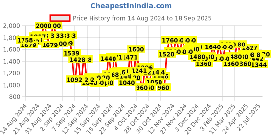 ajio.com see designs Men Embellished Regular Fit Chanderi Silk Kurta see designs Price History Graph from 14 Aug 2024 to 18 Sep 2025