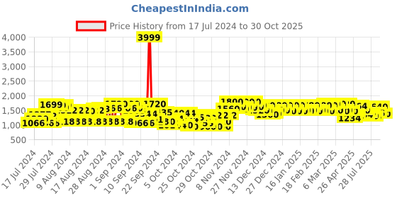 ajio.com see designs Men Embellished Regular Fit Kurta see designs Price History Graph from 17 Jul 2024 to 30 Oct 2025