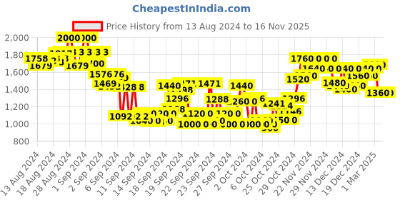 ajio.com see designs Men Embellished Regular Fit Long Kurta see designs Price History Graph from 13 Aug 2024 to 16 Nov 2025