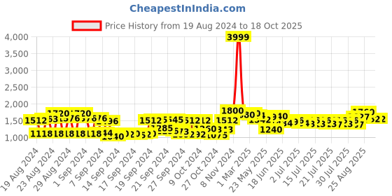 ajio.com see designs Men Embroidered Nehru jacket see designs Price History Graph from 19 Aug 2024 to 18 Oct 2025