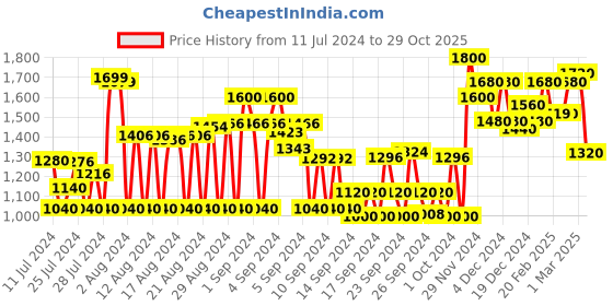 ajio.com see designs Men Embroidered Regular Fit Kurta see designs Price History Graph from 11 Jul 2024 to 29 Oct 2025