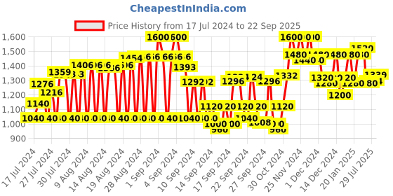 ajio.com see designs Men Embroidered Regular Fit Kurta see designs Price History Graph from 17 Jul 2024 to 22 Sep 2025