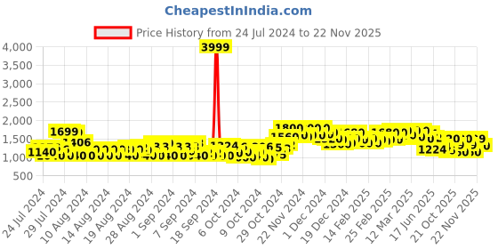 ajio.com see designs Men Embroidered Regular Fit Kurta see designs Price History Graph from 24 Jul 2024 to 22 Nov 2025
