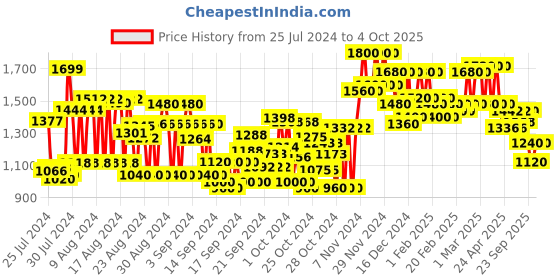 ajio.com see designs Men Embroidered Regular Fit Kurta see designs Price History Graph from 25 Jul 2024 to 4 Oct 2025