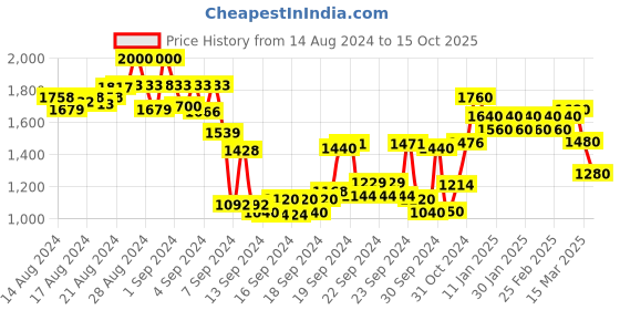 ajio.com see designs Men Embroidered Regular Fit Kurta see designs Price History Graph from 14 Aug 2024 to 15 Oct 2025