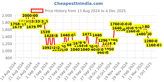 ajio.com see designs Men Embroidered Regular Fit Kurta see designs Price History Graph from 13 Aug 2024 to 4 Dec 2025