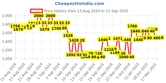 ajio.com see designs Men Embroidered Regular Fit Kurta see designs Price History Graph from 13 Aug 2024 to 23 Sep 2025