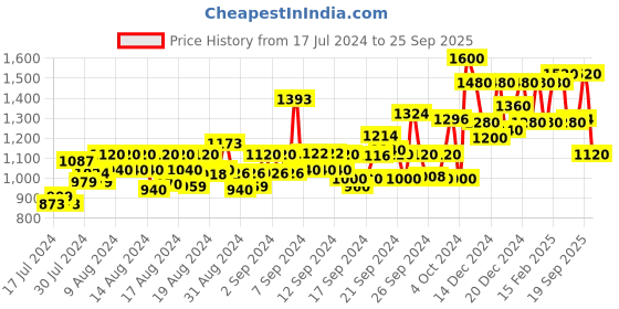 ajio.com see designs Men Embroidered Regular Fit Long Kurta see designs Price History Graph from 17 Jul 2024 to 25 Sep 2025