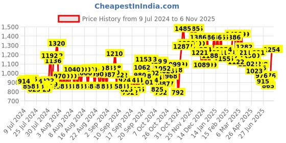 ajio.com see designs Men Embroidered Regular Fit Long Kurta see designs Price History Graph from 9 Jul 2024 to 6 Nov 2025