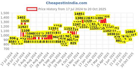ajio.com see designs Men Embroidered Regular Fit Long Kurta see designs Price History Graph from 17 Jul 2024 to 19 Oct 2025