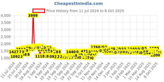 ajio.com see designs Men Embroidered Regular Fit Long Kurta see designs Price History Graph from 11 Jul 2024 to 8 Oct 2025