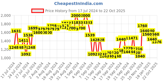 ajio.com see designs Men Embroidered Regular Fit Long Kurta see designs Price History Graph from 17 Jul 2024 to 22 Oct 2025