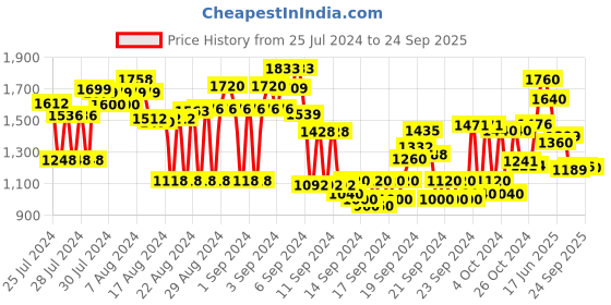 ajio.com see designs Men Embroidered Regular Fit Long Kurta see designs Price History Graph from 25 Jul 2024 to 24 Sep 2025