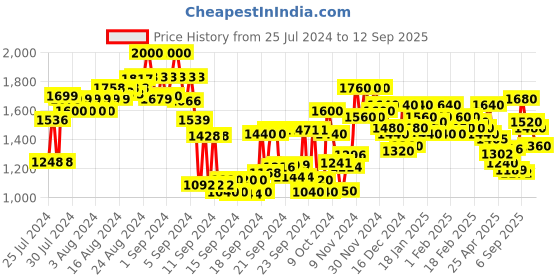 ajio.com see designs Men Embroidered Regular Fit Long Kurta see designs Price History Graph from 25 Jul 2024 to 12 Sep 2025