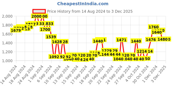 ajio.com see designs Men Embroidered Regular Fit Long Kurta see designs Price History Graph from 14 Aug 2024 to 2 Dec 2025