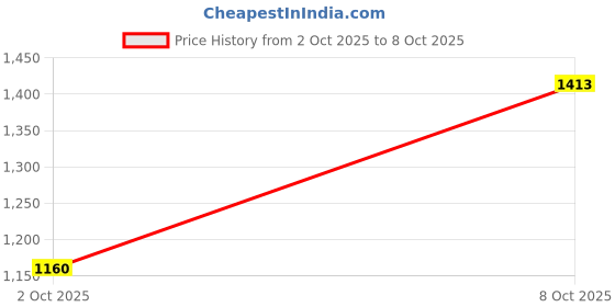 ajio.com see designs Men Embroidered Regular Fit Long Kurta with Mandarin Collar see designs Price History Graph from 2 Oct 2025 to 8 Oct 2025